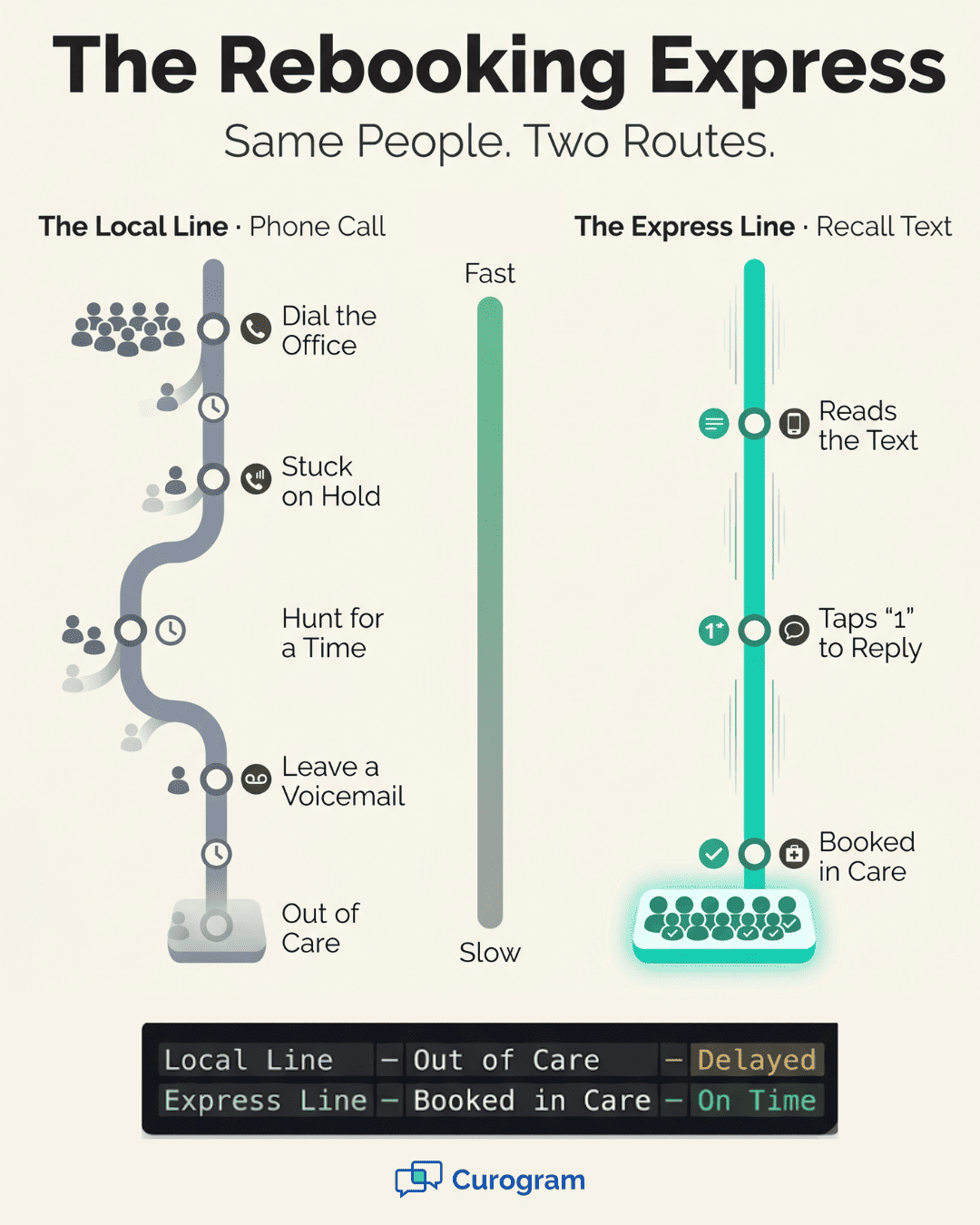Infographic comparing Lytec phone-call rebooking versus one-reply recall texts as two transit lines