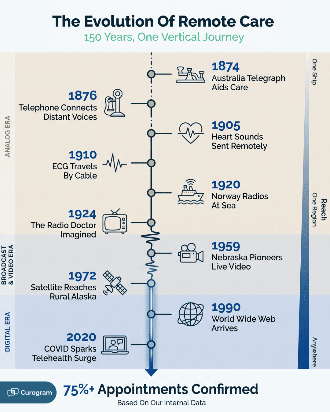 Vertical infographic tracing remote care evolution across 150 years, from telegraph and radio to modern video visits