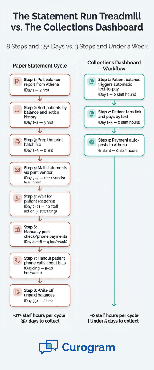Side-by-side visual showing how text-to-pay replaces paper statement runs and automates patient payment posting in Athena