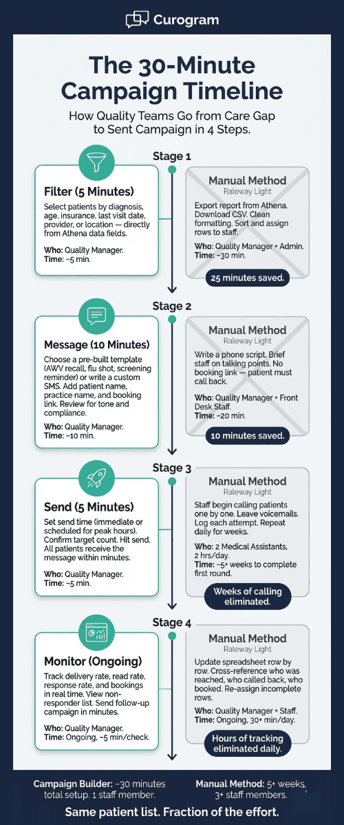 Step-by-step visual comparing SMS campaign builder workflow to manual spreadsheet and phone recall process