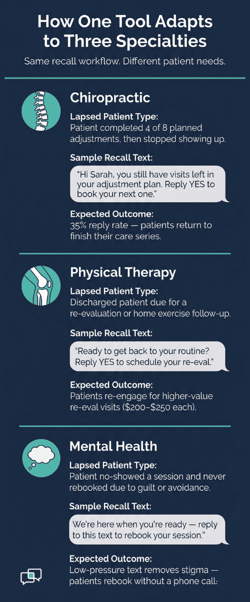 Infographic showing how chiropractic PT and mental health practices use automated text recall campaigns
