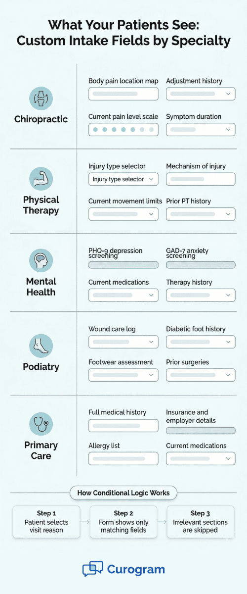 Visual grid of specialty-specific DrChrono form builder fields with conditional logic explained
