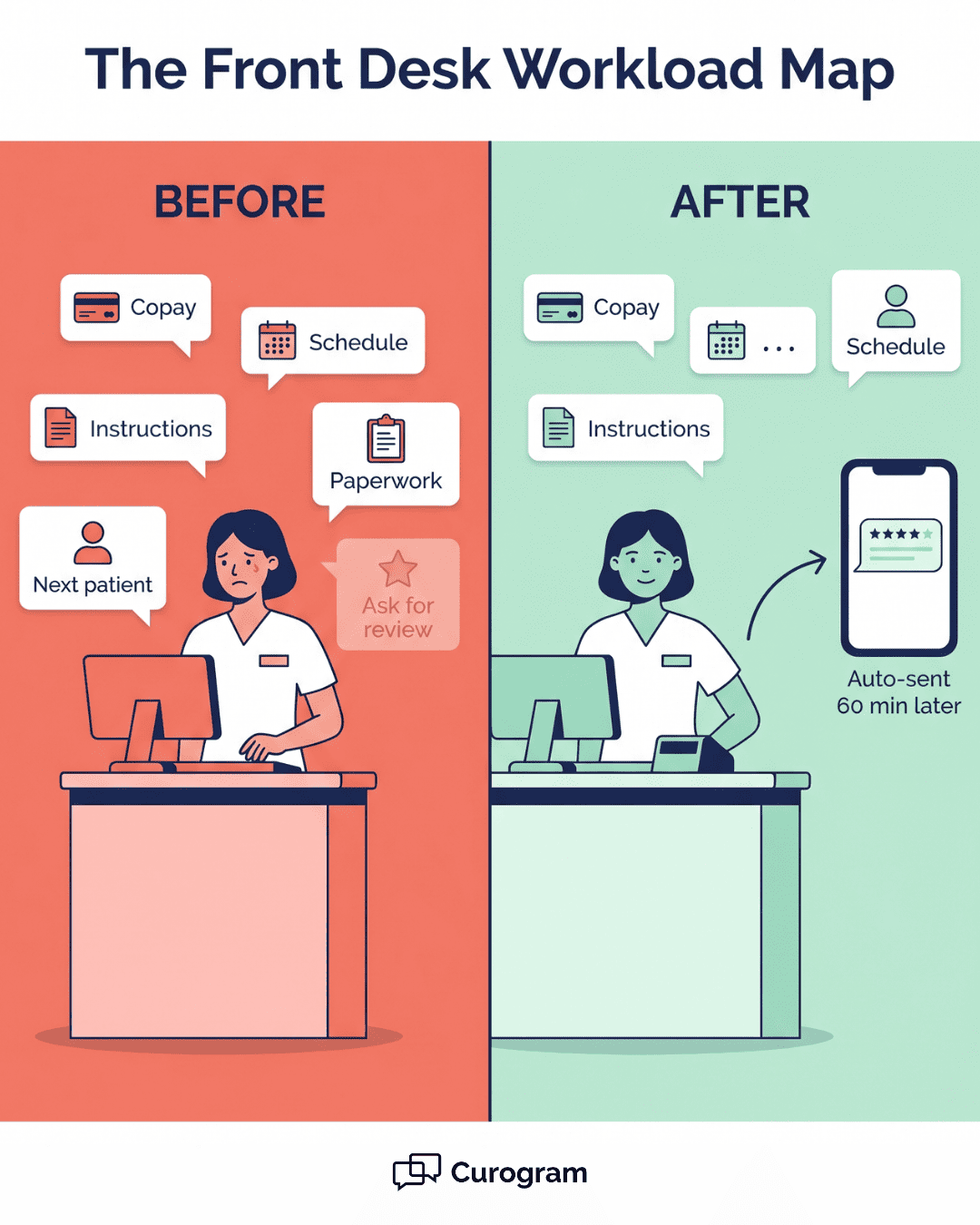 Before and after comparison of medical front desk workload showing review ask removed through Curogram automation