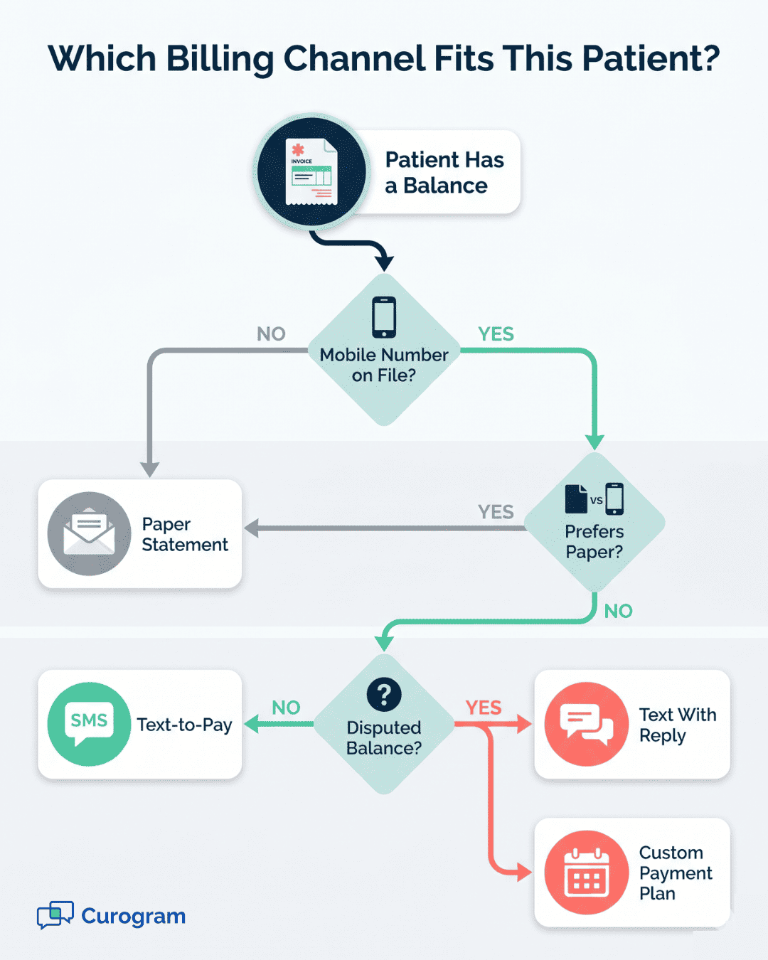 Decision tree infographic for Elation practice billing staff to match patients with the right payment channel