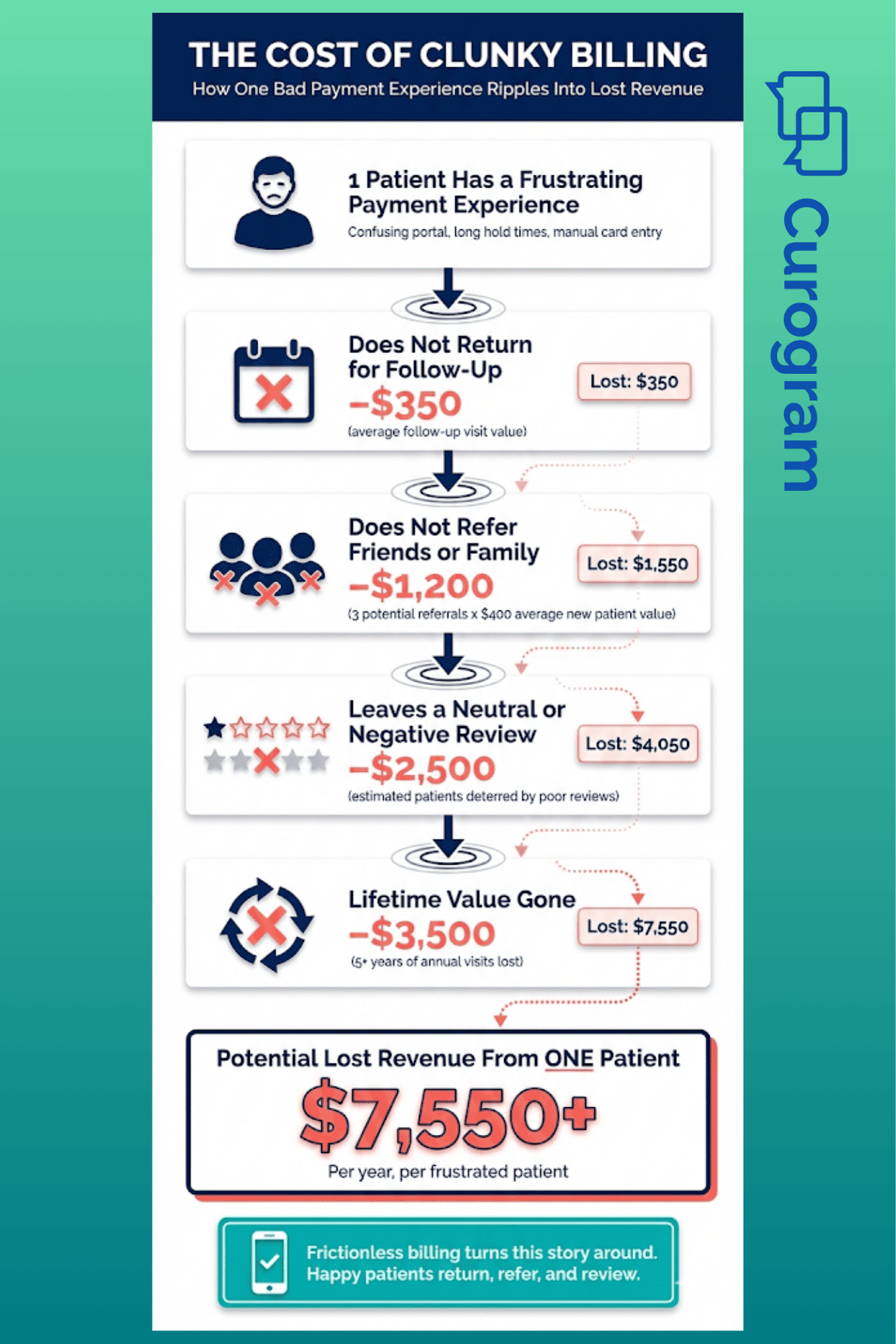Infographic showing lost revenue from poor patient billing experience in medical practice