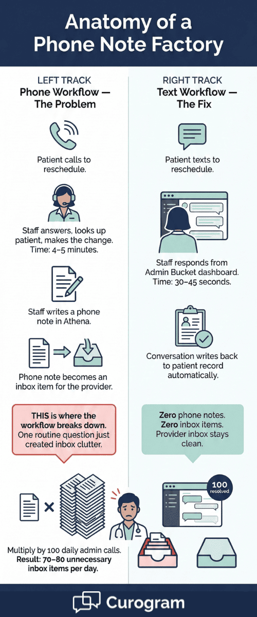 How Front Desk Texting Fixes Inbox Triage in Athenahealth
