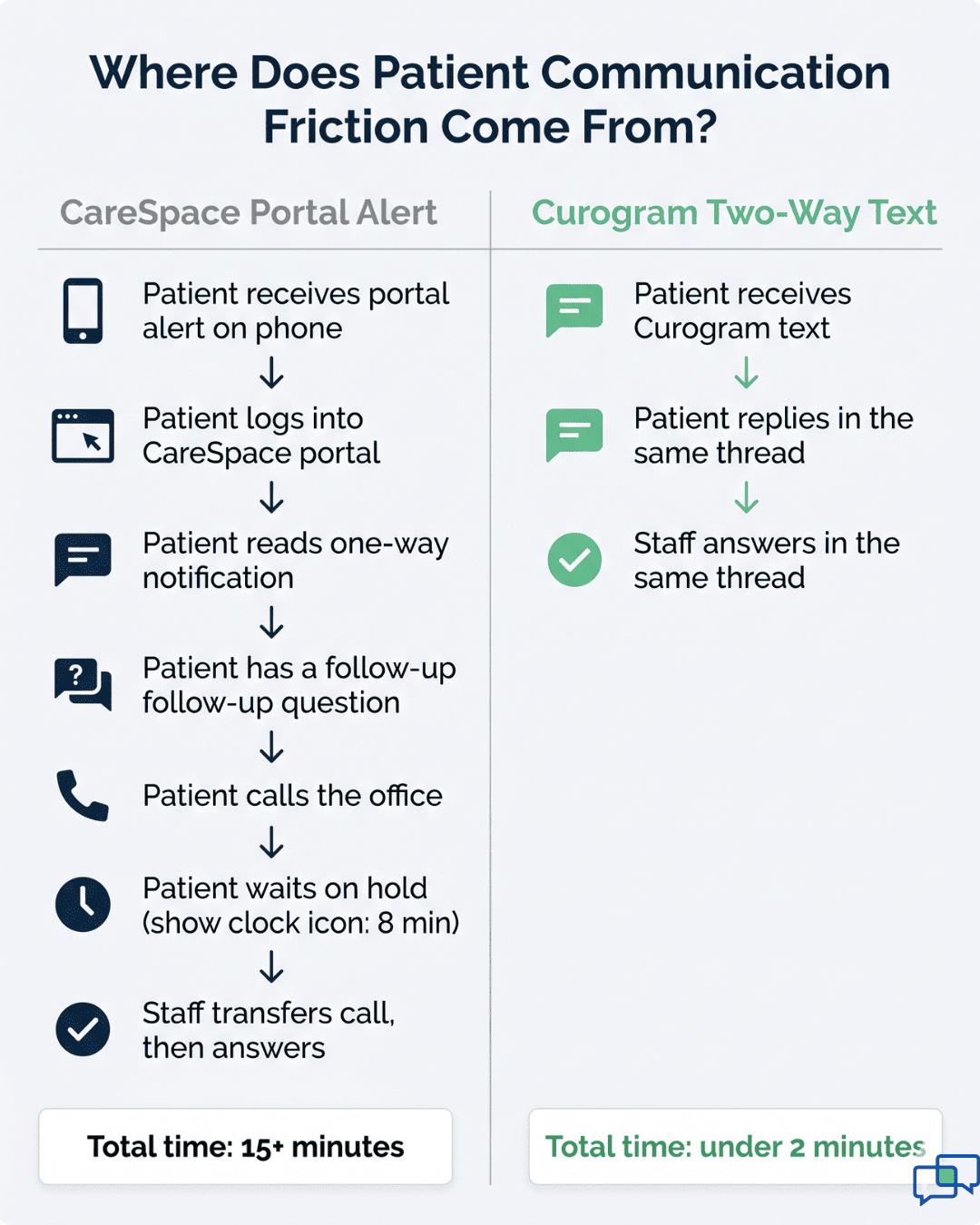 Patient communication friction comparison between CareSpace portal and Curogram text platform