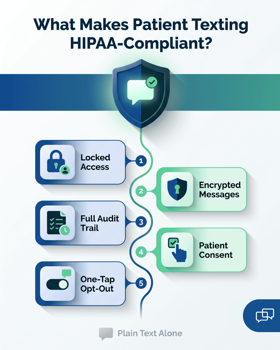 Infographic showing five features that make patient texting HIPAA-compliant: locked access, encryption, audit trail, consent, opt-out