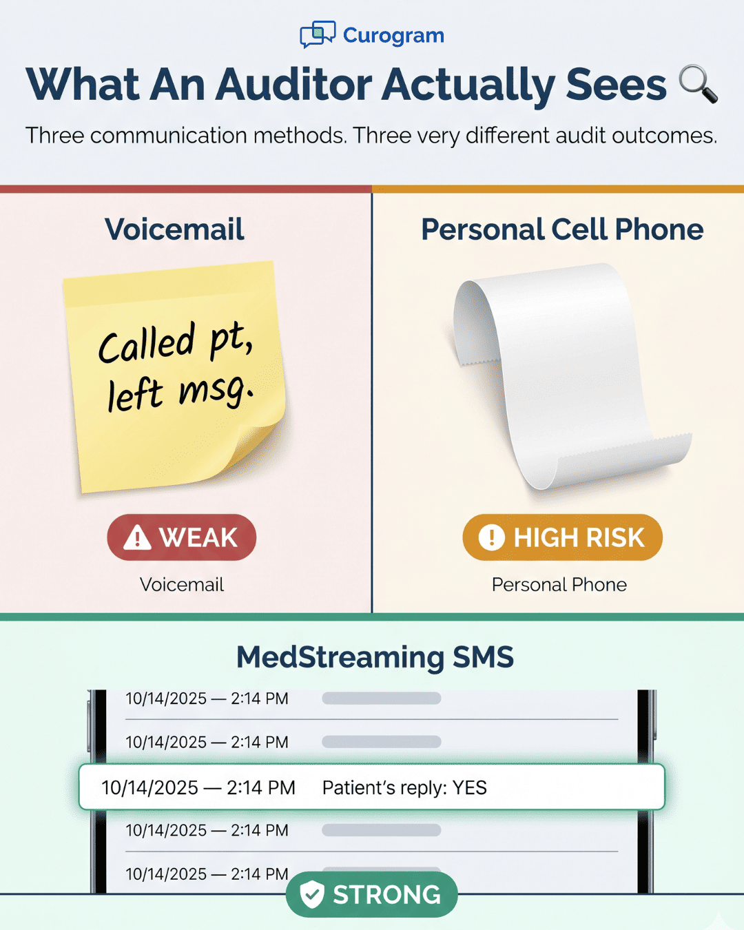 Audit trail comparison showing voicemail, personal phone, and MedStreaming SMS documentation quality