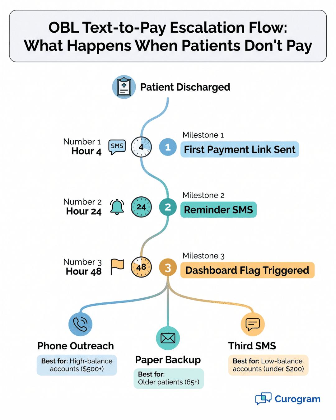 Text-to-pay escalation flowchart showing 4-hour, 24-hour, and 48-hour patient billing milestones