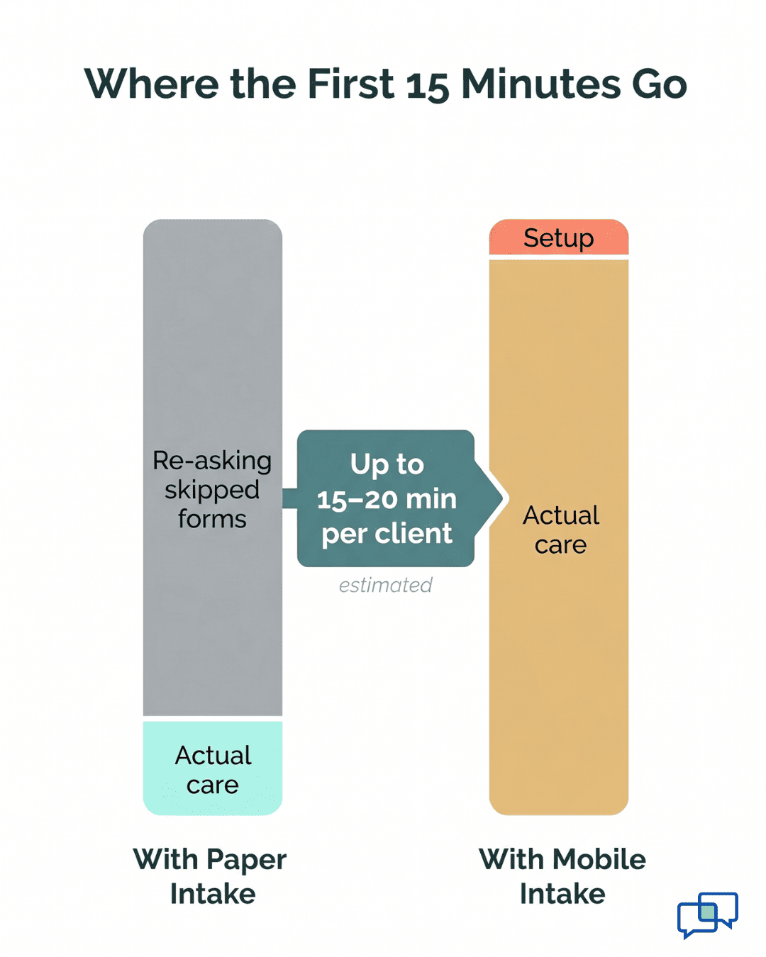 Visual breakdown of session time spent on paperwork versus care with mobile intake