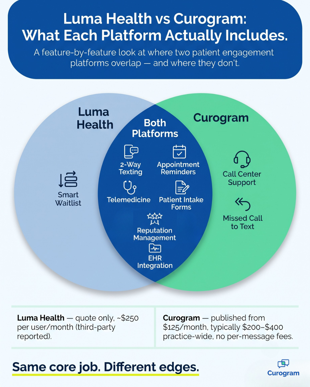Venn diagram comparing Luma Health and Curogram features, pricing, and overlap