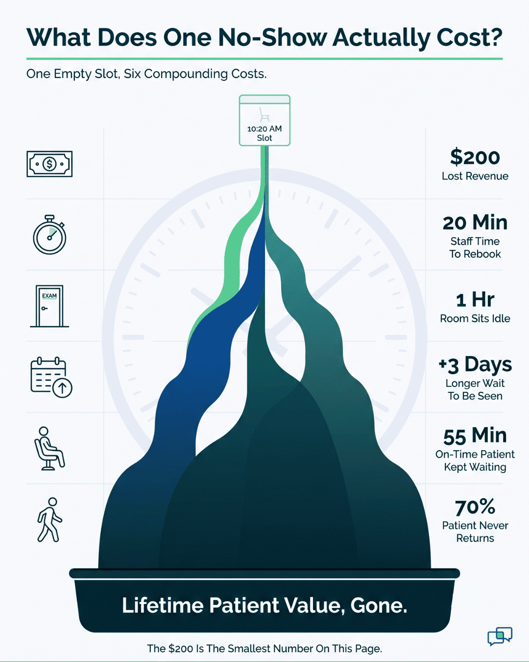 Infographic showing how one patient no-show cascades into six costs, from $200 lost revenue to 70% patient attrition