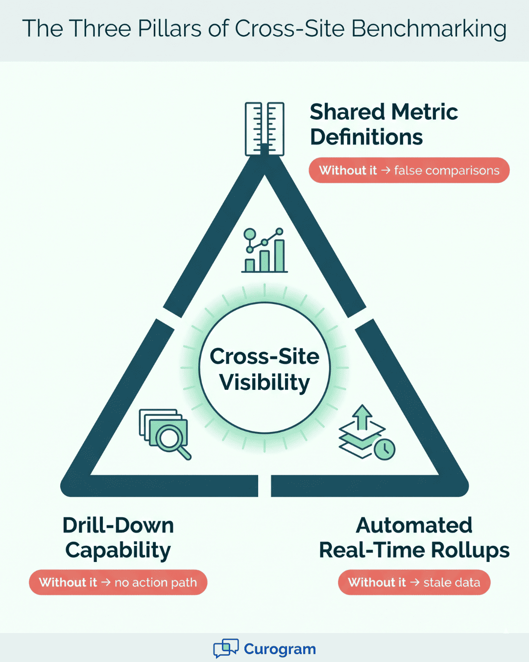 Triangle infographic showing three pillars of multi-location clinic response time benchmarking analytics