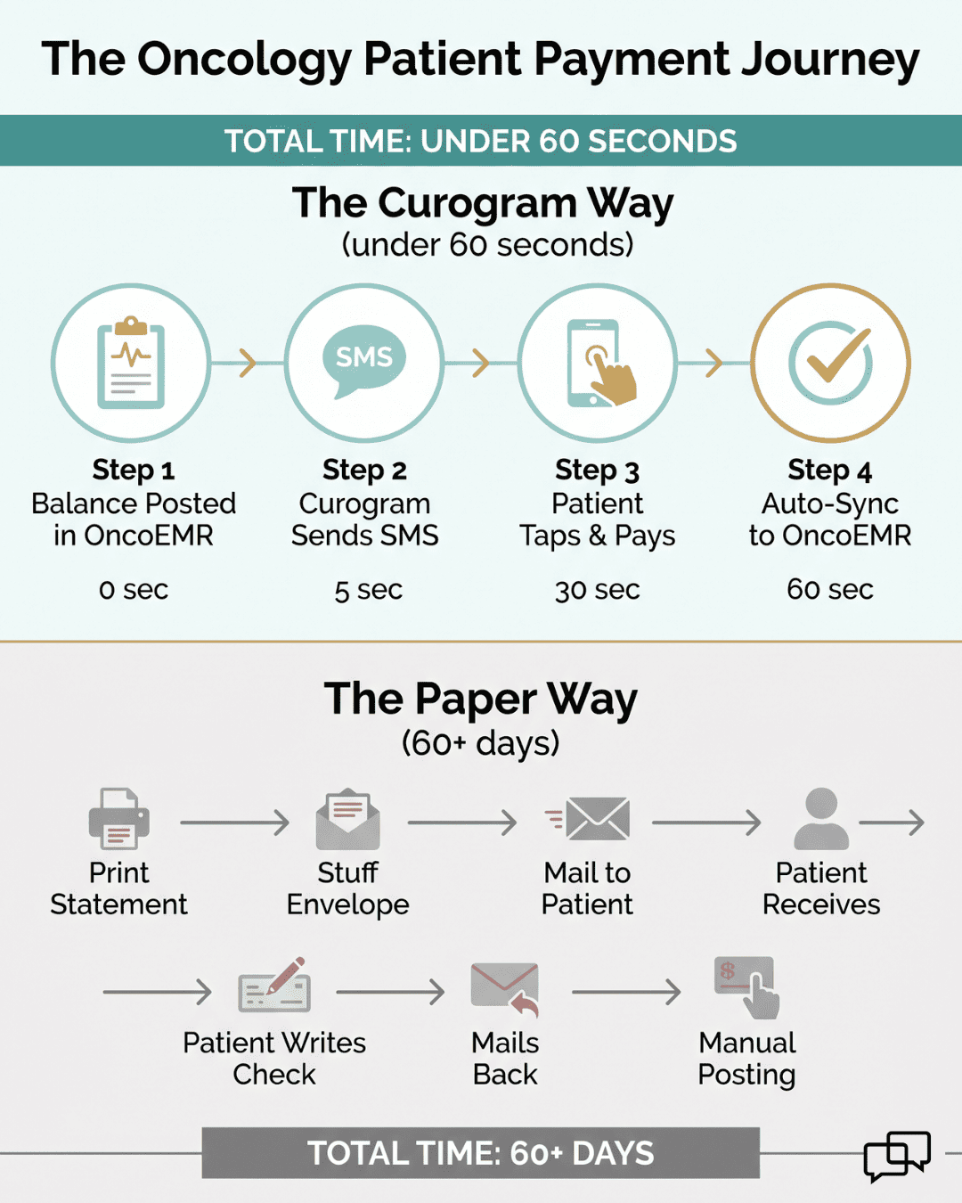 Infographic comparing 60-second Curogram text-to-pay flow versus 60-day paper statement process