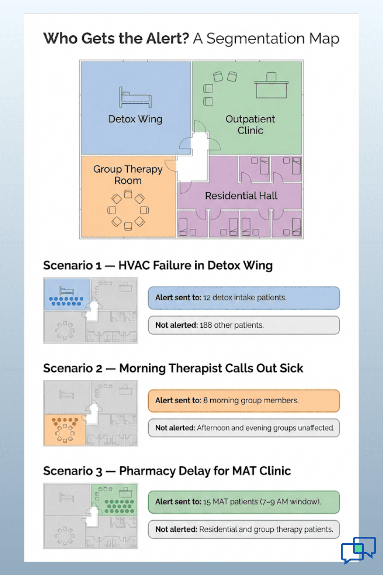 Infographic showing how Opus EHR broadcast alerts target specific patient groups by facility zone during three crisis scenarios