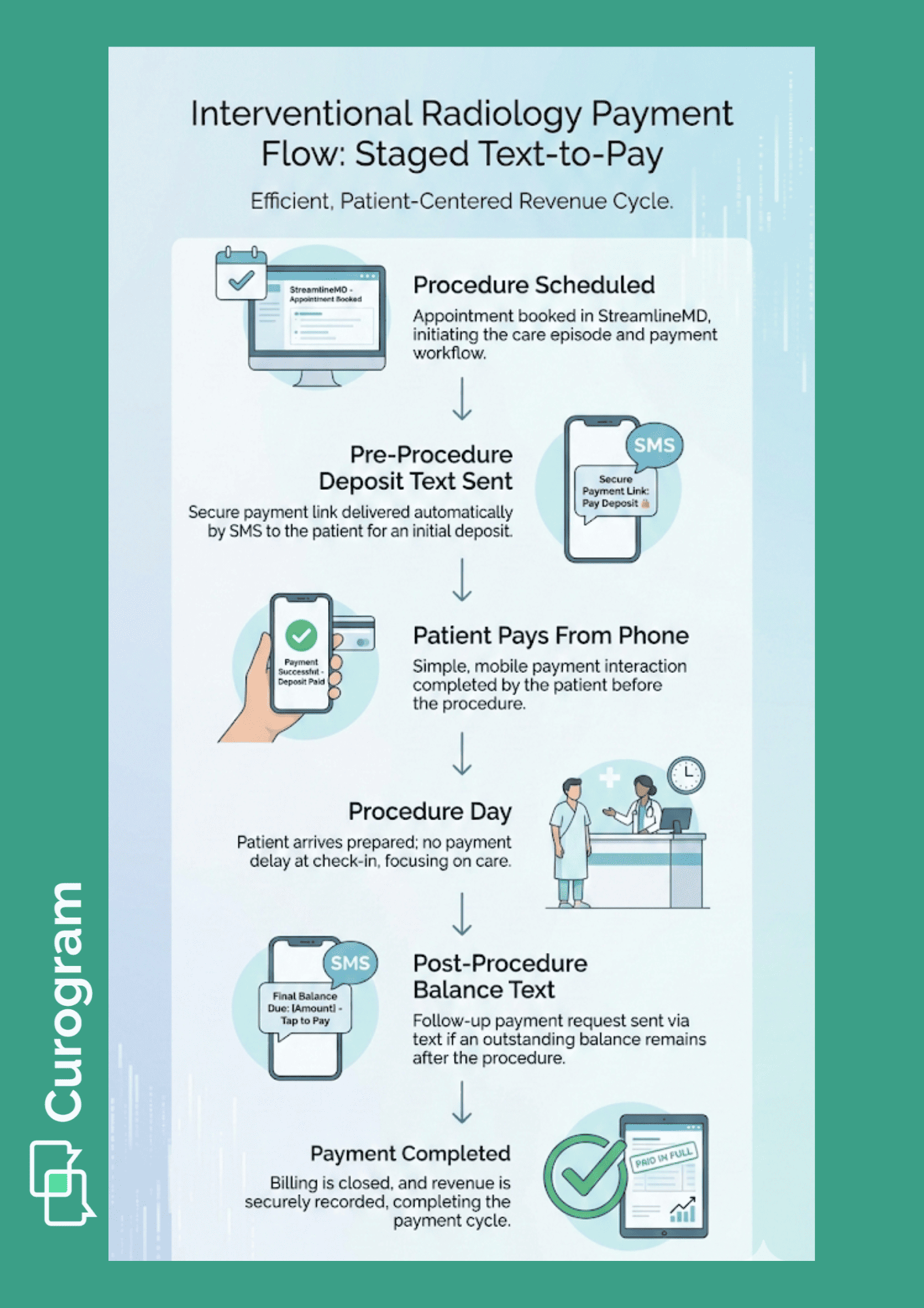 IR care episode payment flow using staged text payment requests