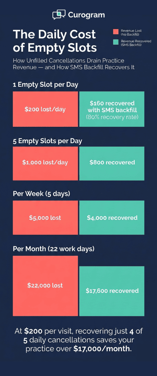Stacking bar chart illustrating the financial cost of unfilled cancellations and the impact of automated waitlist slot recovery