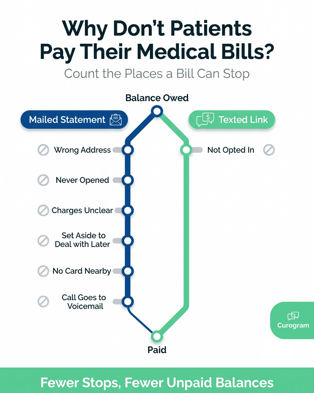 Chart of why patients don't pay medical bills, mailed statement path versus texted link path