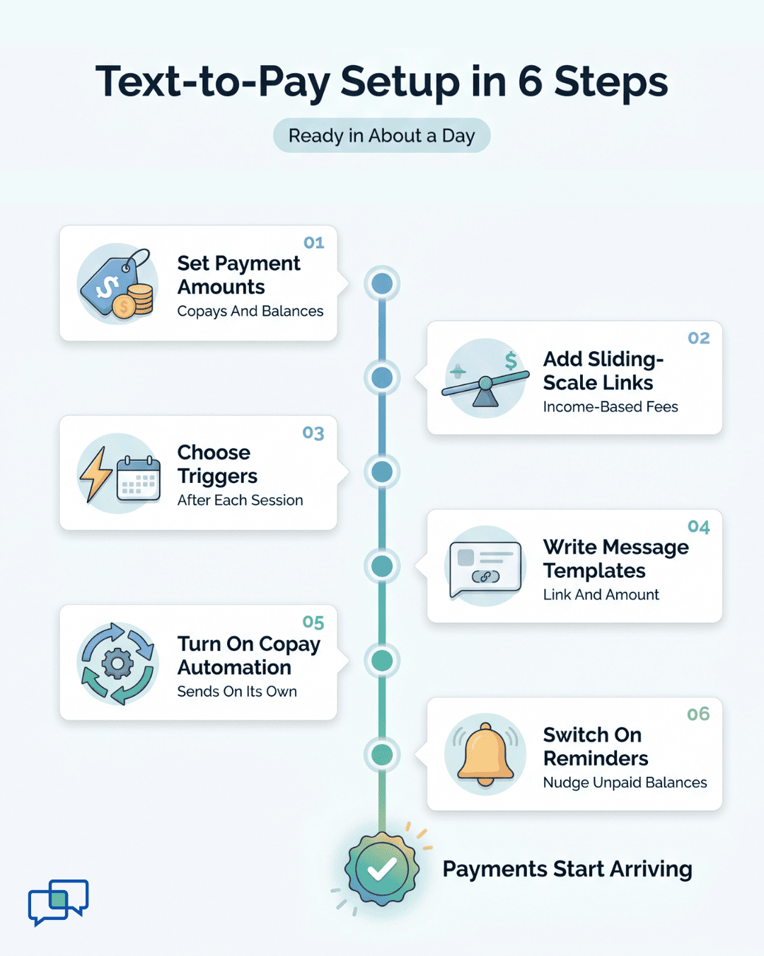 Infographic showing SmartCare EHR text-to-pay setup in six steps