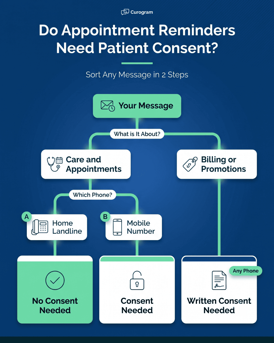 Infographic showing whether appointment reminders need patient consent under TCPA rules by message type and phone