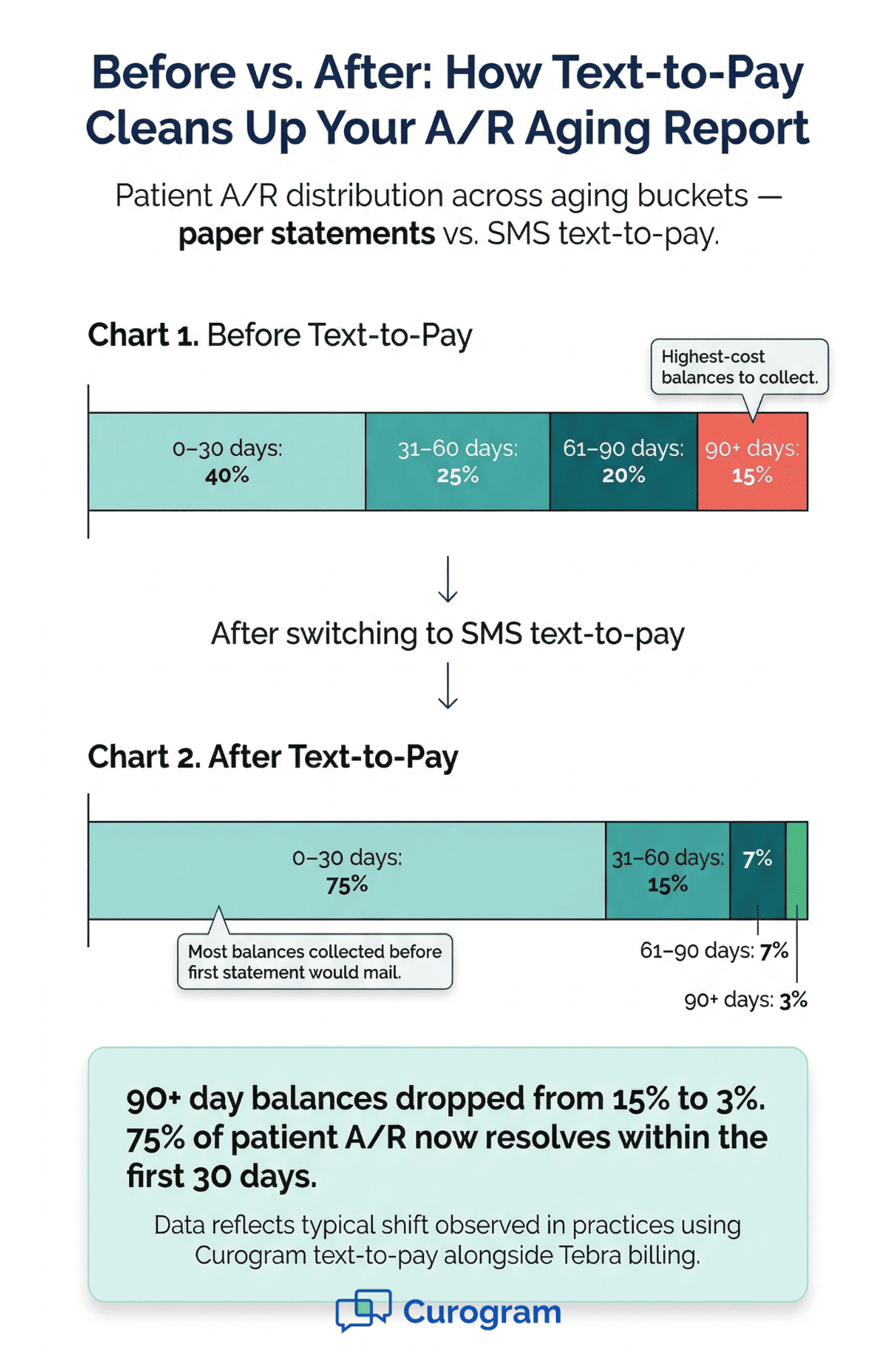 Before and after stacked bar chart showing how SMS text-to-pay shifts patient A/R from 90-plus day aging buckets to collections within 30 days