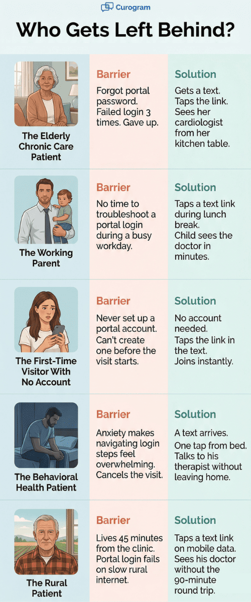 Infographic showing five patient types blocked by portal logins and how text-based telehealth solves each barrier