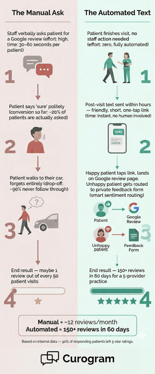 Step-by-step visual showing how automated review requests replace the manual ask at Tebra medical practices