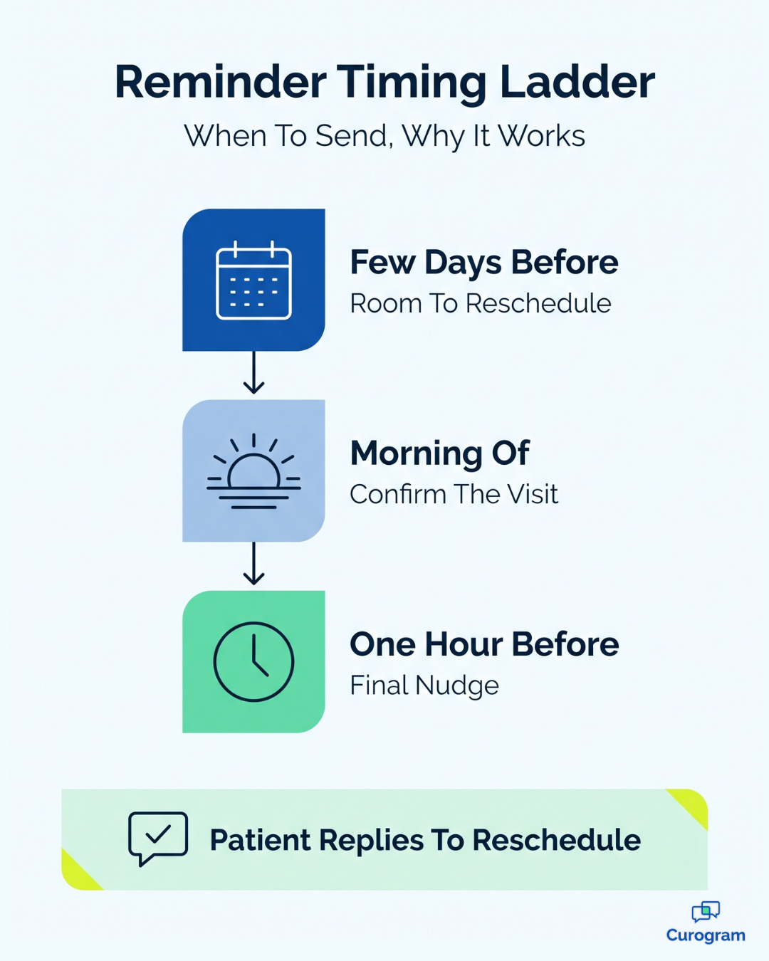 Reminder timing ladder showing when to send telehealth appointment reminders