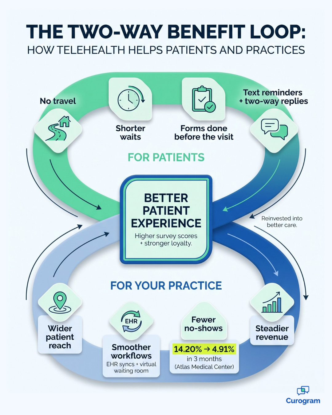 Infographic showing how telehealth improves the patient experience and helps practices grow