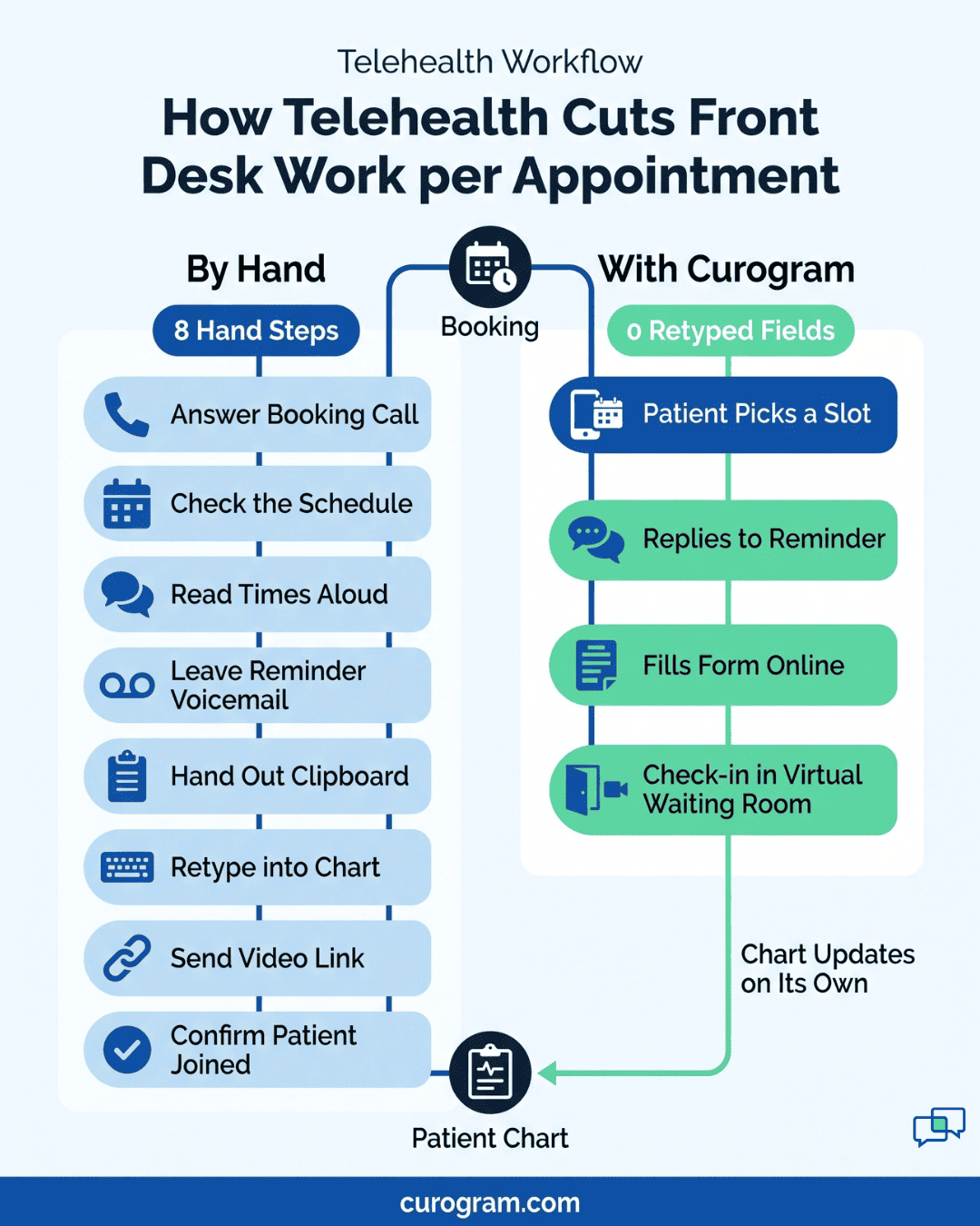 Clinical workflow comparison: phone booking and paper intake vs. Curogram text booking, reminders, and online forms