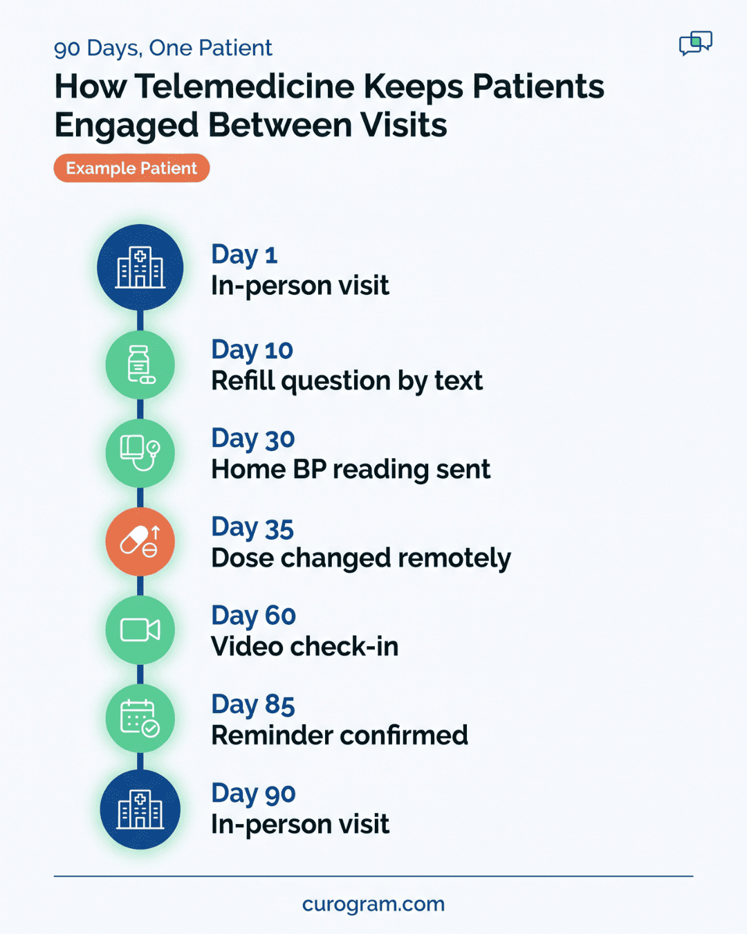 Timeline showing how telemedicine keeps a patient engaged with five remote touchpoints between two in-person visits