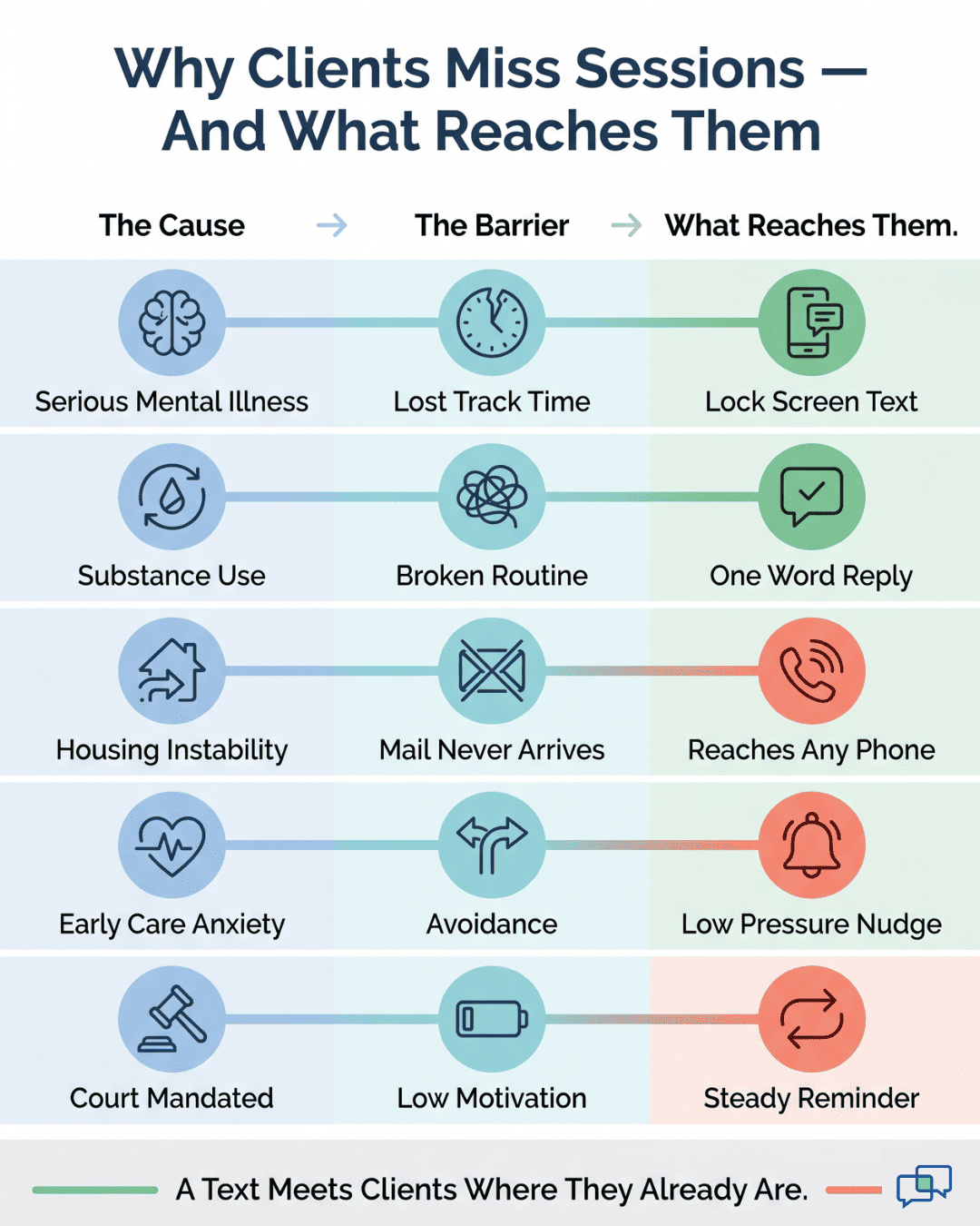 Infographic mapping behavioral health no-show causes to barriers and SMS reminder solutions
