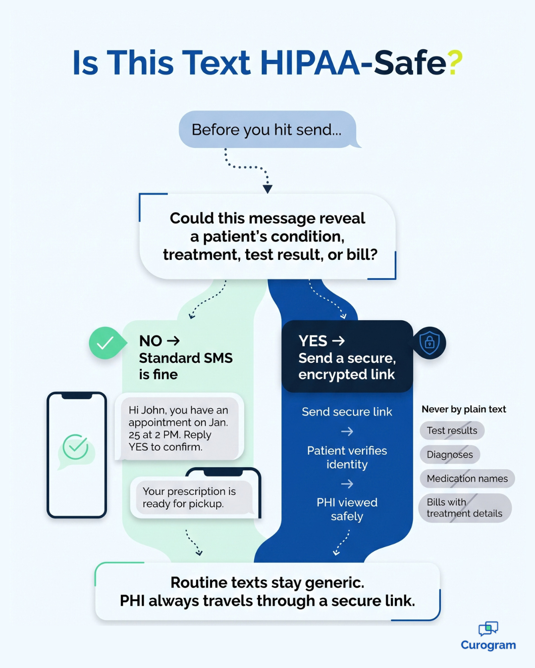 Flowchart showing which patient texts are HIPAA-safe and which need a secure link