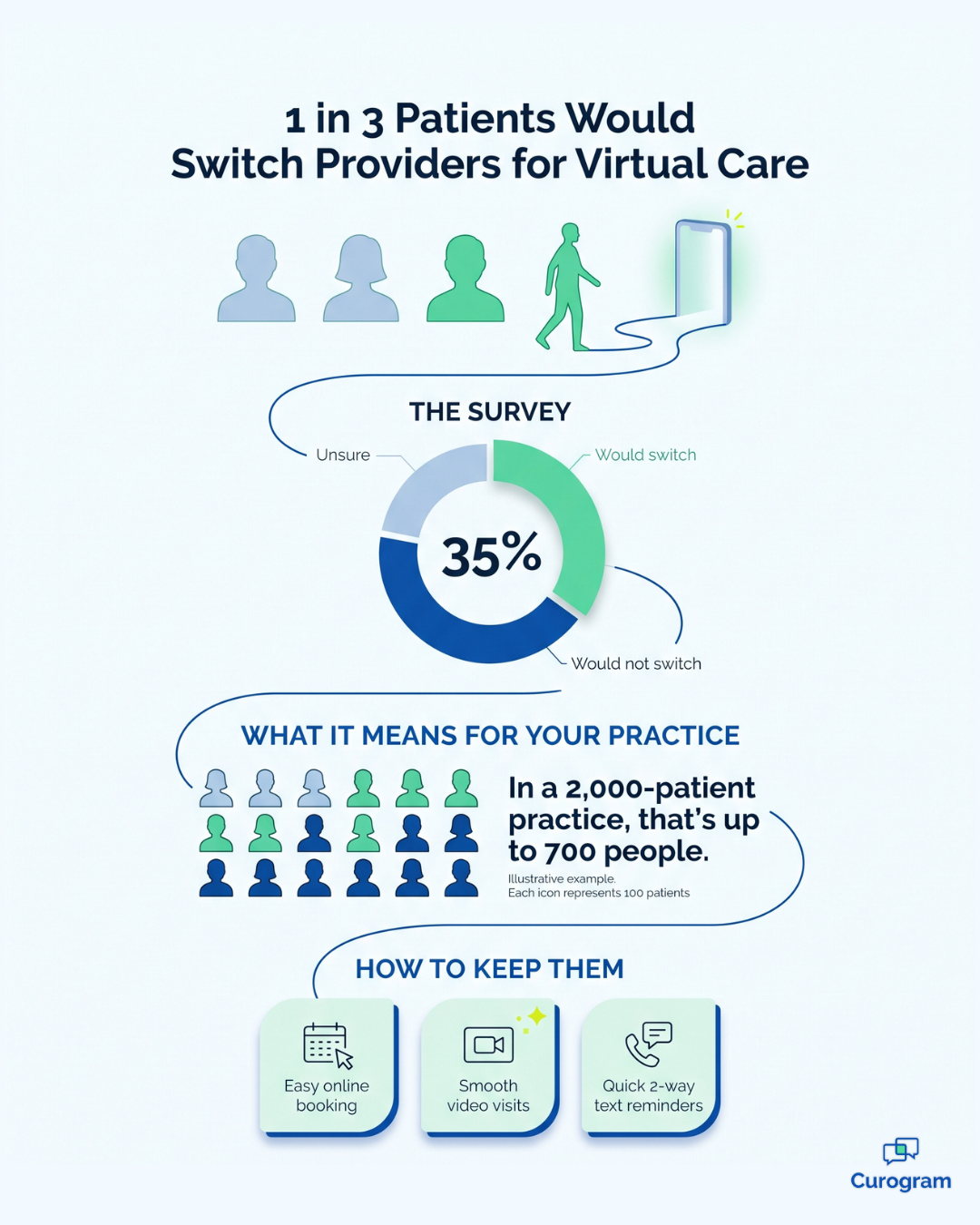 Infographic: 35% of patients would switch providers to get virtual care