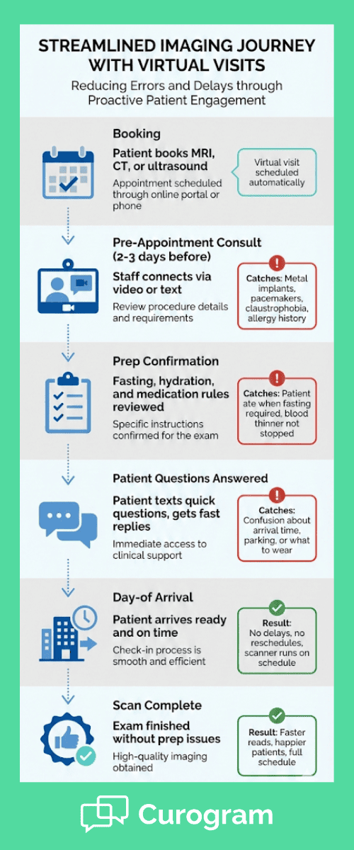 Step-by-step telehealth workflow for radiology prep highlighting where virtual visits prevent cancellations