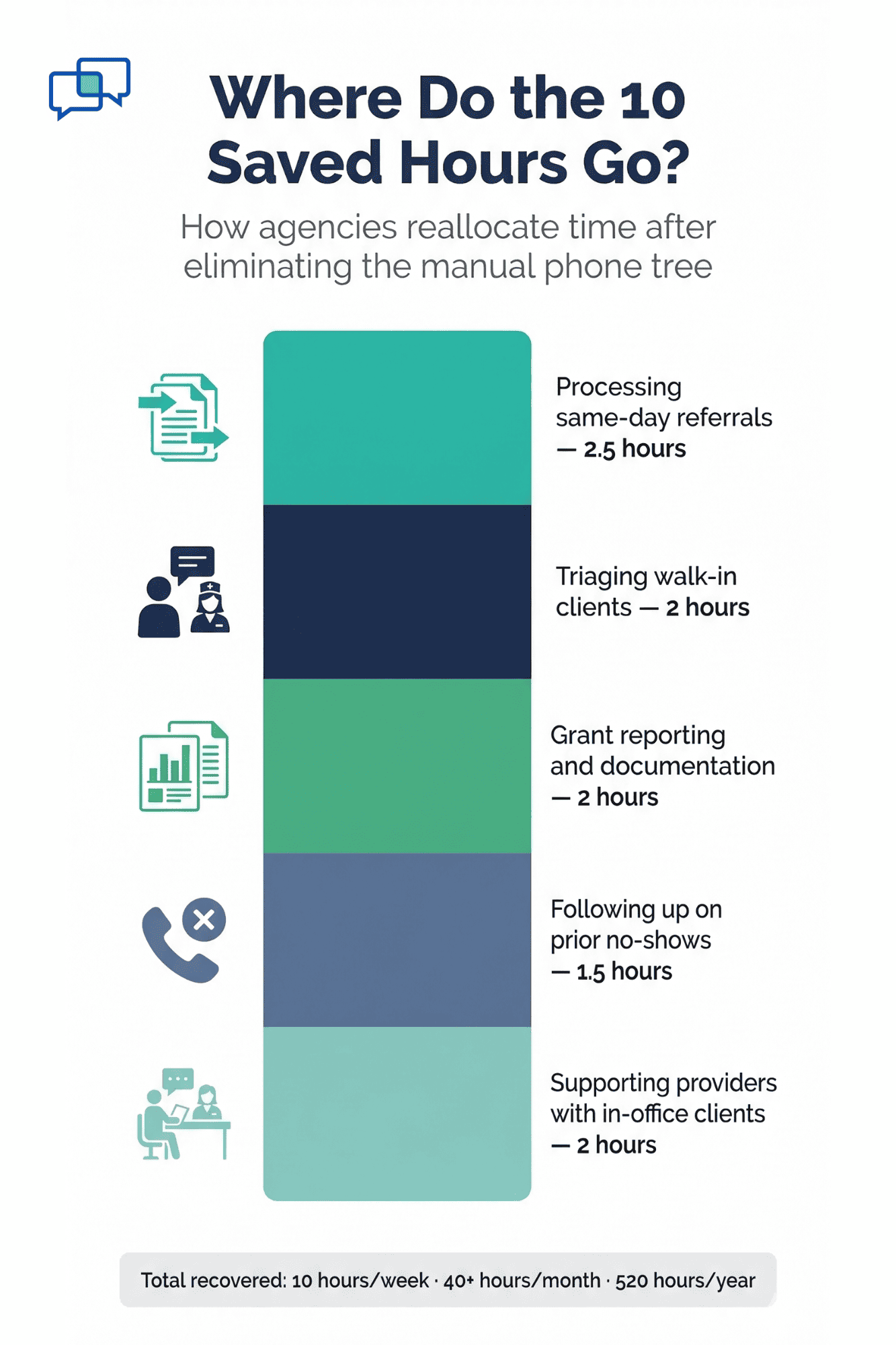 Infographic breaking down 10 recovered staff hours per week into referrals walk-ins grant reporting and follow-ups