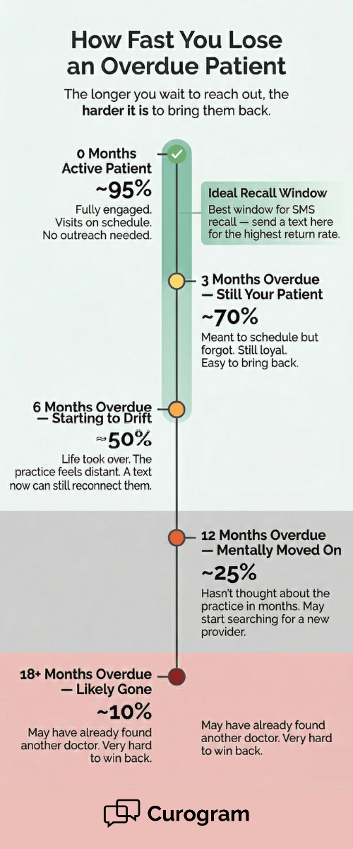 Vertical timeline infographic showing how patient recall success rates drop from 95% to 10% over 18 months