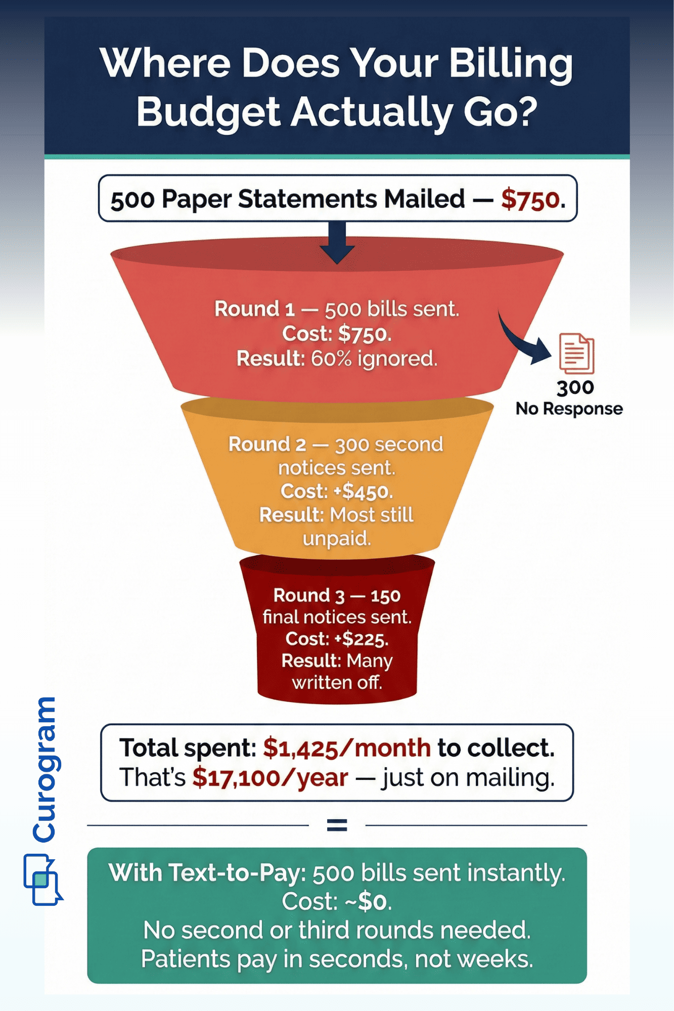 Funnel chart breaking down how paper billing costs reach $17,100 per year for MD Systems practices