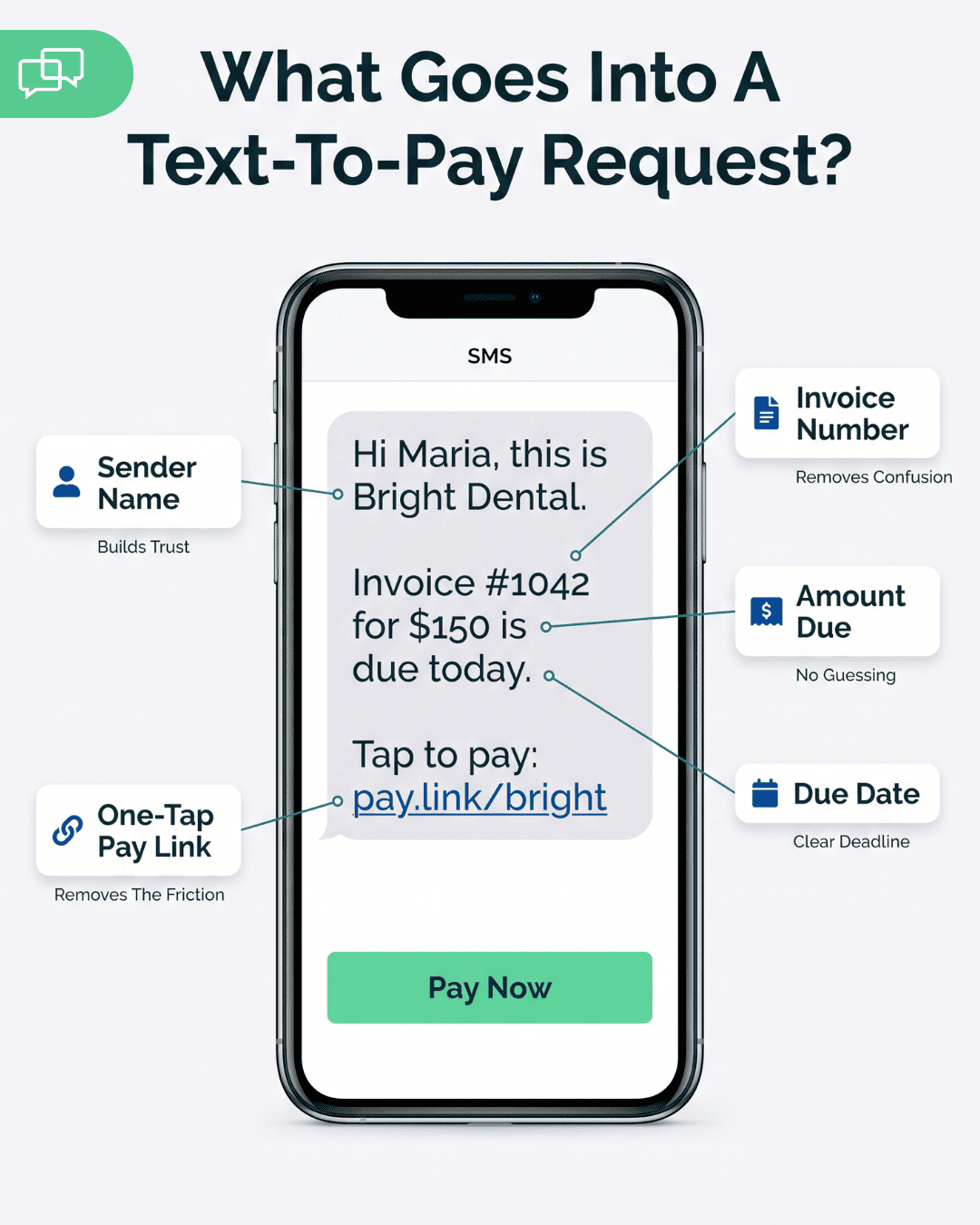 Text-to-pay request breakdown showing the five elements a patient billing text needs to get paid quickly