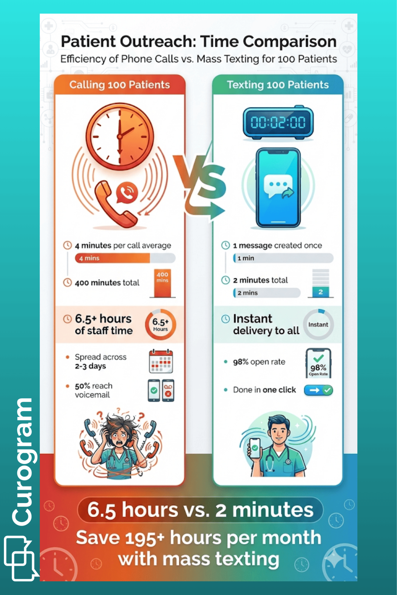 Infographic comparing 6.5 hours of phone calls versus 2 minutes of mass texting to reach 100 patients
