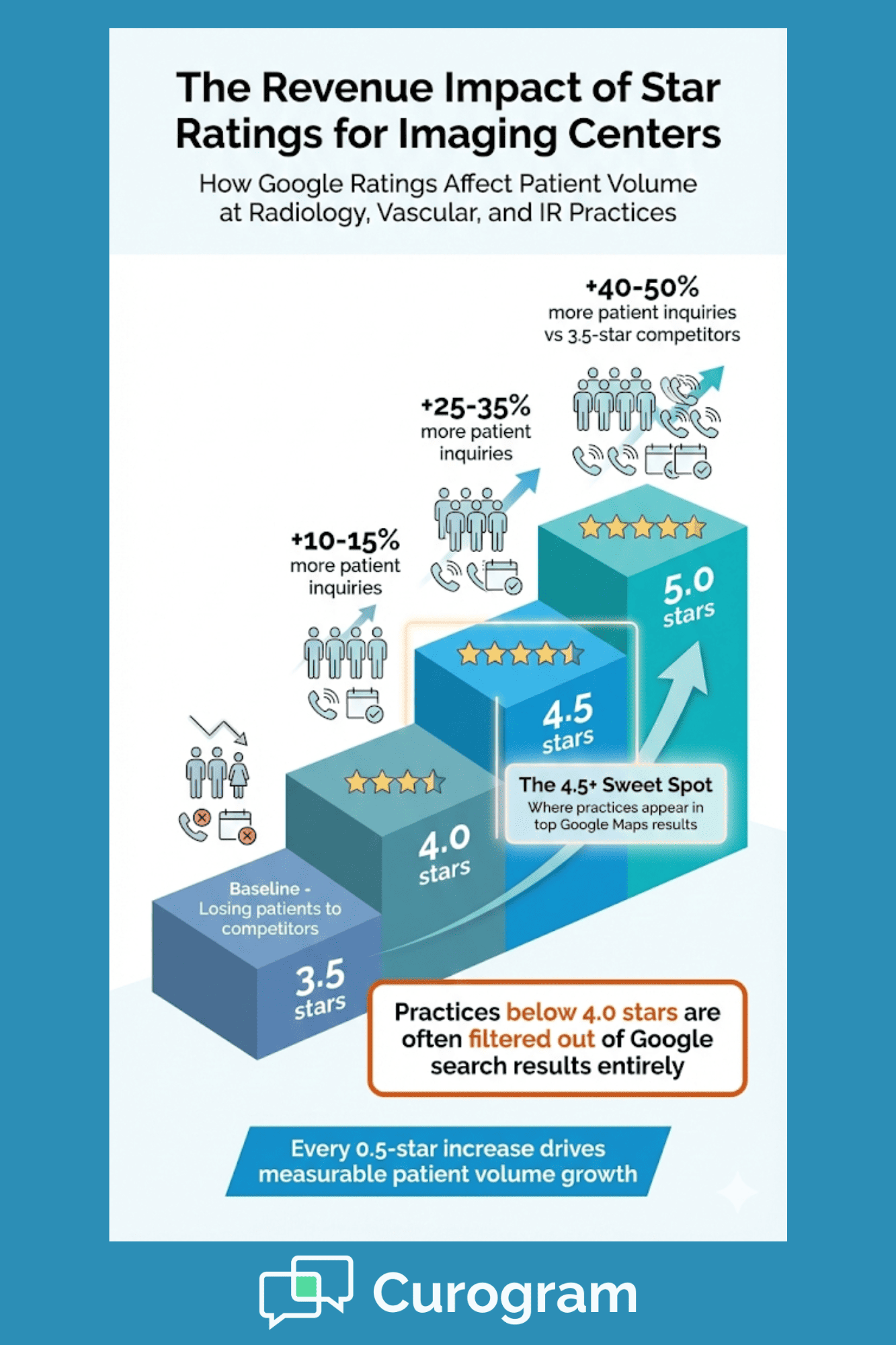Visual guide showing revenue impact of Google reviews for imaging centers