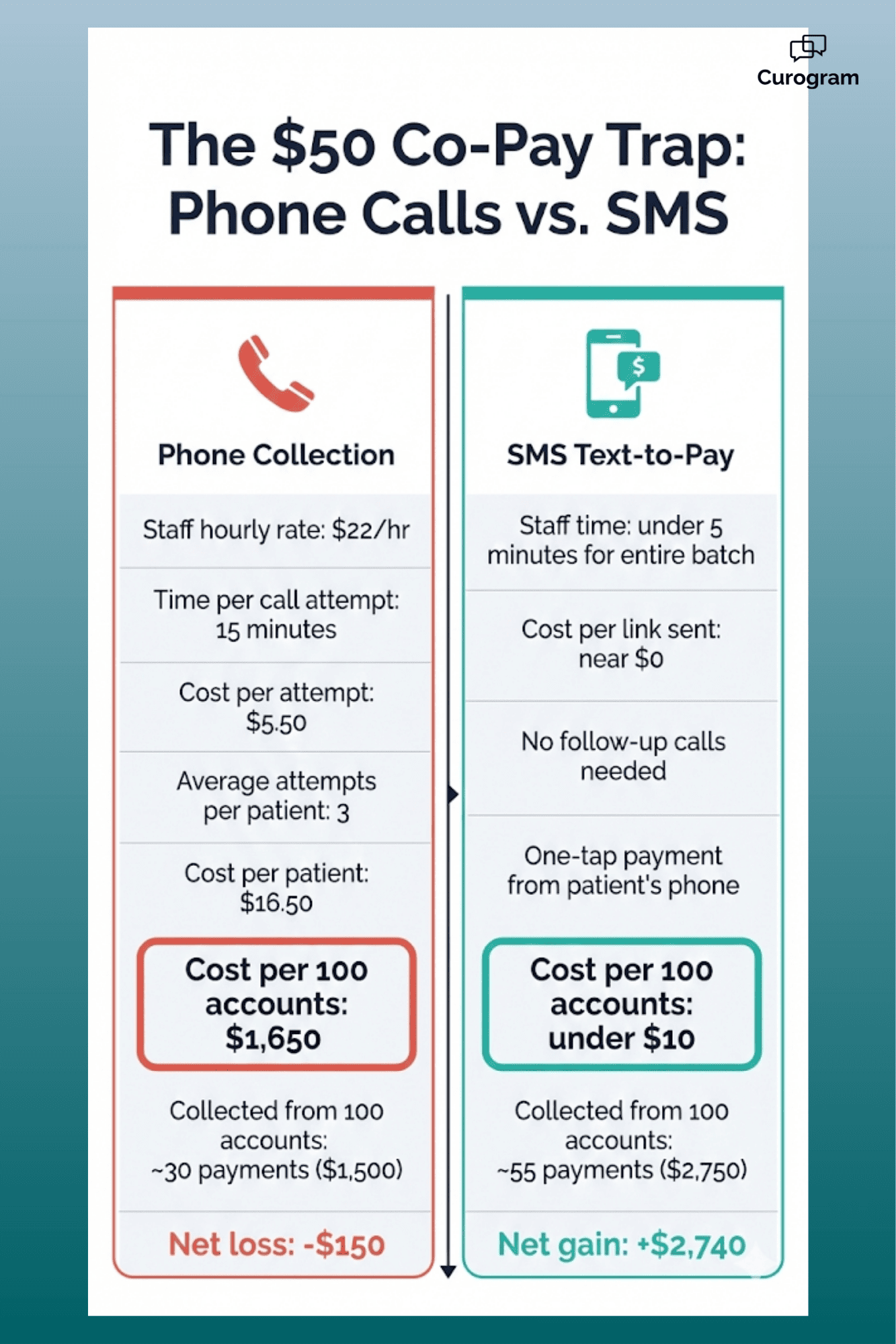 The labor cost of chasing a $50 co-pay by phone often exceeds the balance itself. After two or three failed call attempts, most billing teams move on, and the balance ages until it's written off.