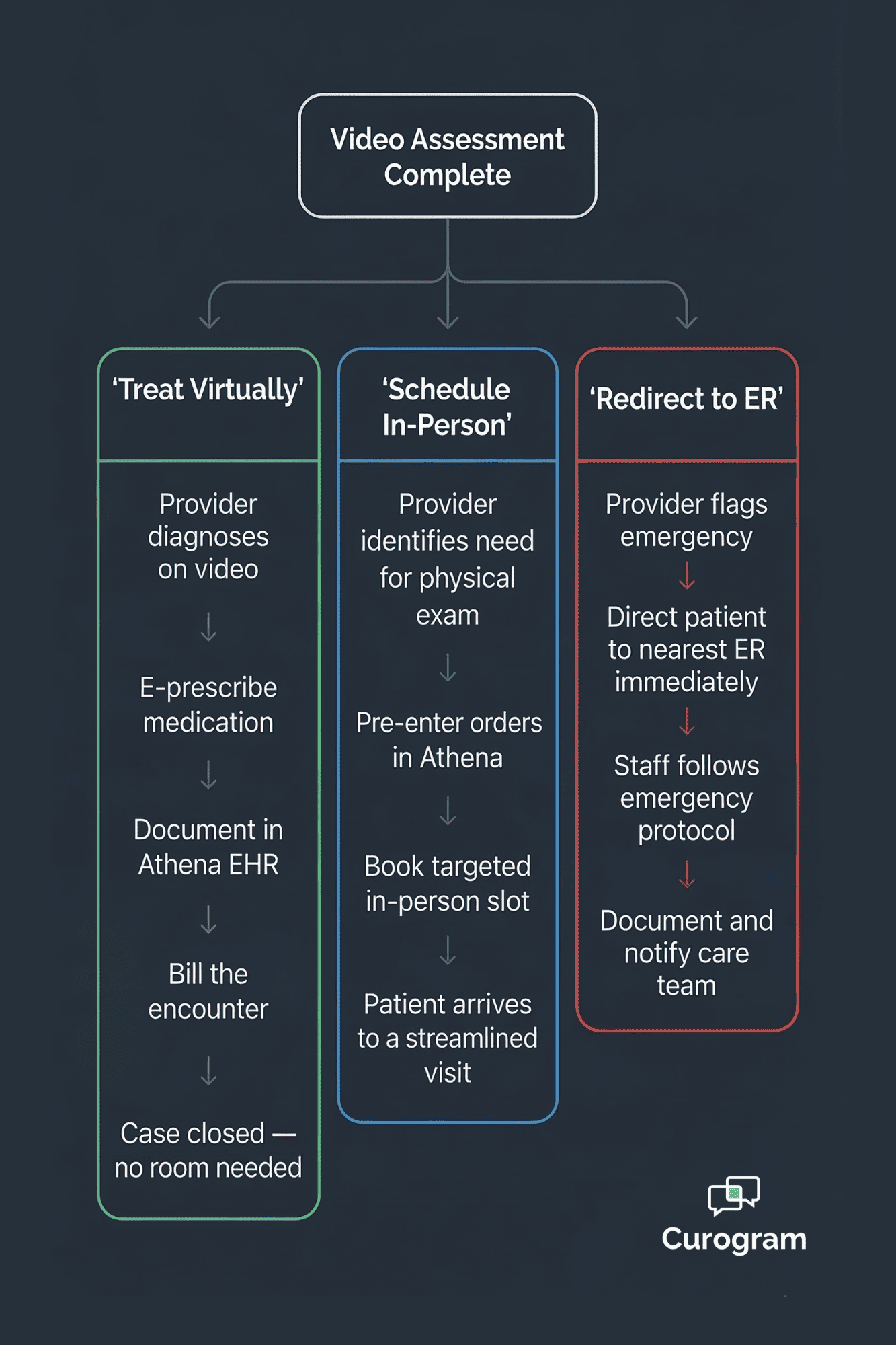 Triage workflow diagram with treat virtually, schedule in-person, and redirect to ER pathways and staff actions