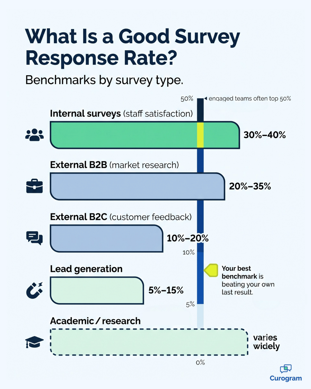 Bar chart infographic comparing good survey response rate benchmarks by survey type