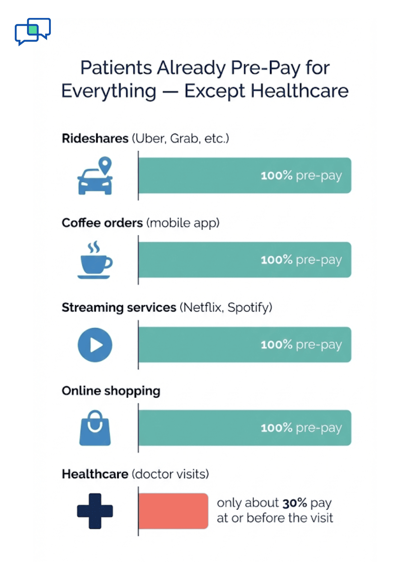 Infographic showing healthcare lags behind other industries in pre-service payment collection