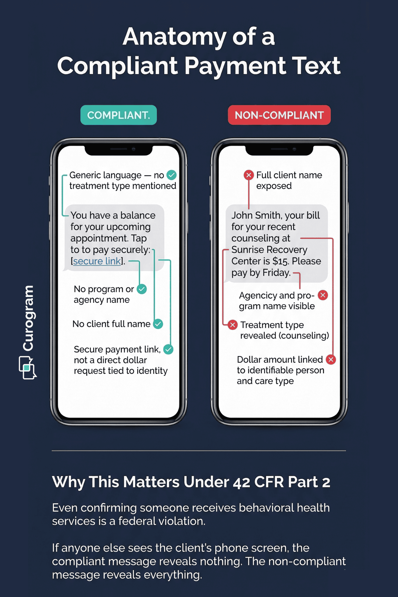 Visual guide showing how to collect sliding-scale fees discreetly in Welligent with compliant versus non-compliant text message examples