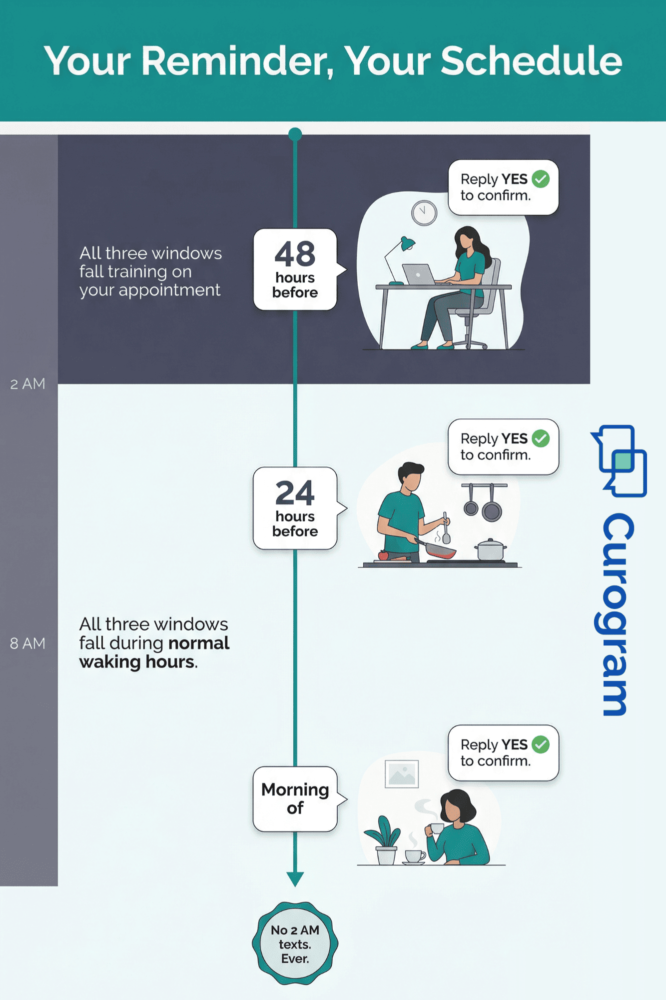 Timeline infographic showing when practices send appointment text reminders during the day