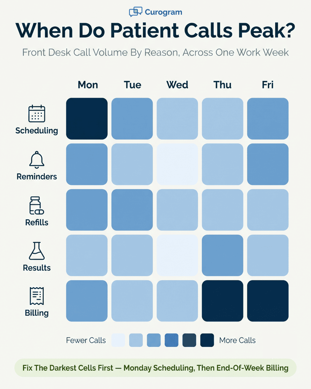 Heatmap showing patient call volume by reason, with scheduling calls peaking Monday and billing calls peaking end of week