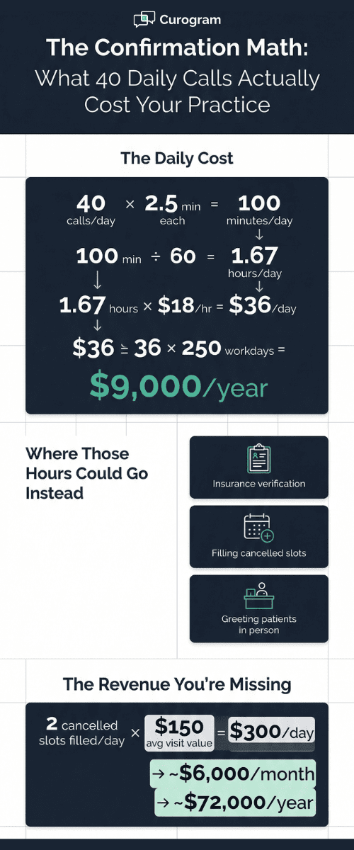 Infographic showing cost of manual confirmation calls at medical practices totaling $9,000 per year